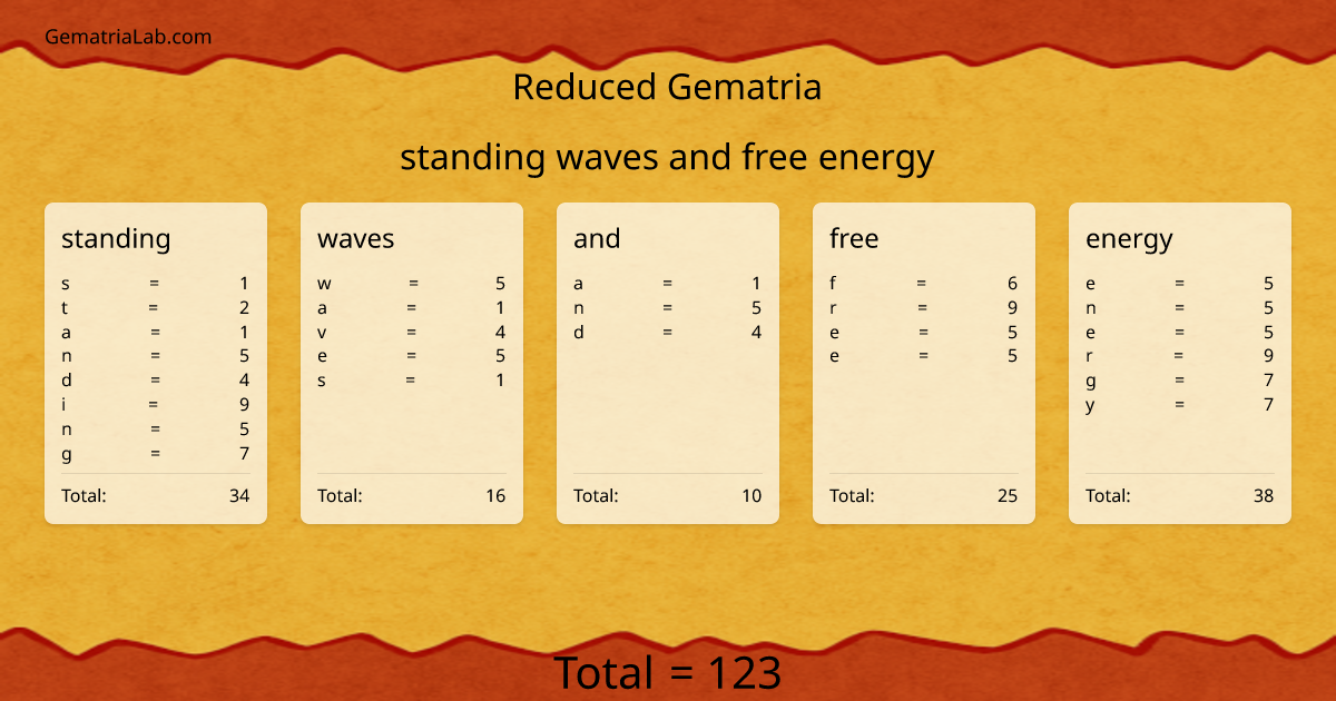standing waves and free energy in reduced Gematria